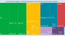 Conventional oil projects
