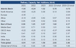 Refining capacity. Refining capacity.