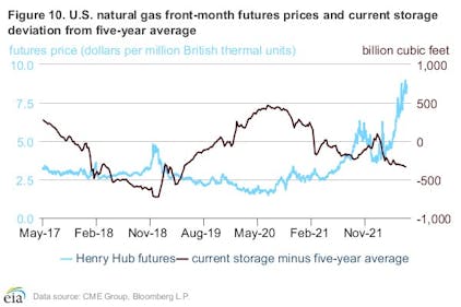 December Natural Gas Futures Rise After EIA Storage Withdrawal Steeper Than  Expectations - Natural Gas Intelligence