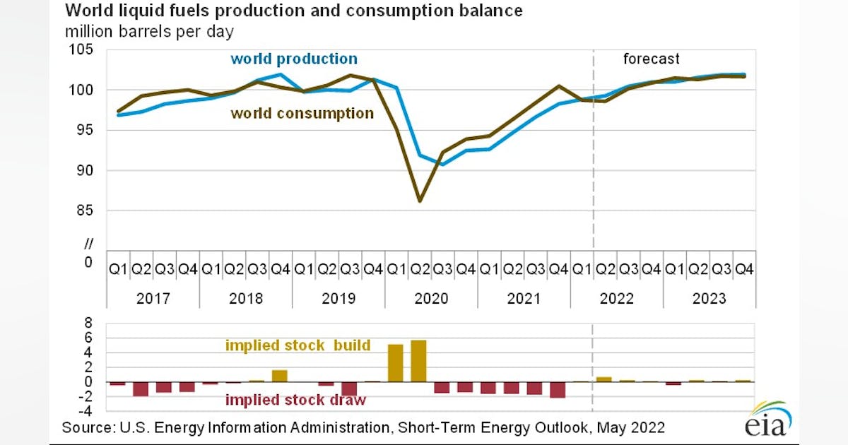 Eia Global Oil Production Returns To