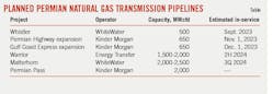 Planned Permian natural gas transmission pipelines