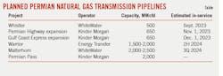 Planned Permian natural gas transmission pipelines Planned Permian natural gas transmission pipelines