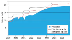 Permian natural gas production, pipeline capacity