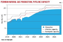 Permian natural gas production, pipeline capacity