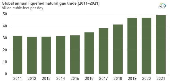 Global annual LNG trade.