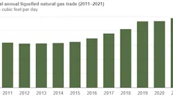 Global annual LNG trade.