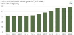 Global annual LNG trade. Global annual LNG trade.