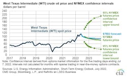 WTI crude oil price and NYMEX confidence intervals. WTI crude oil price and NYMEX confidence intervals.