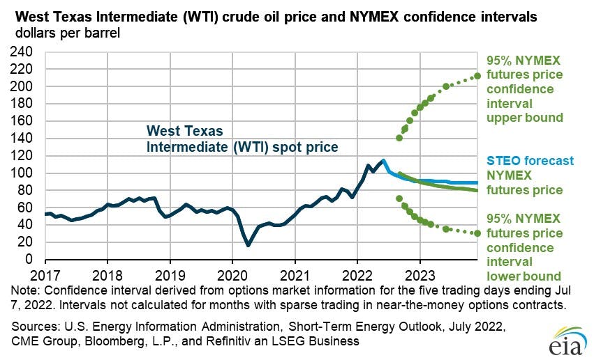 WTI crude oil price and NYMEX confidence intervals.