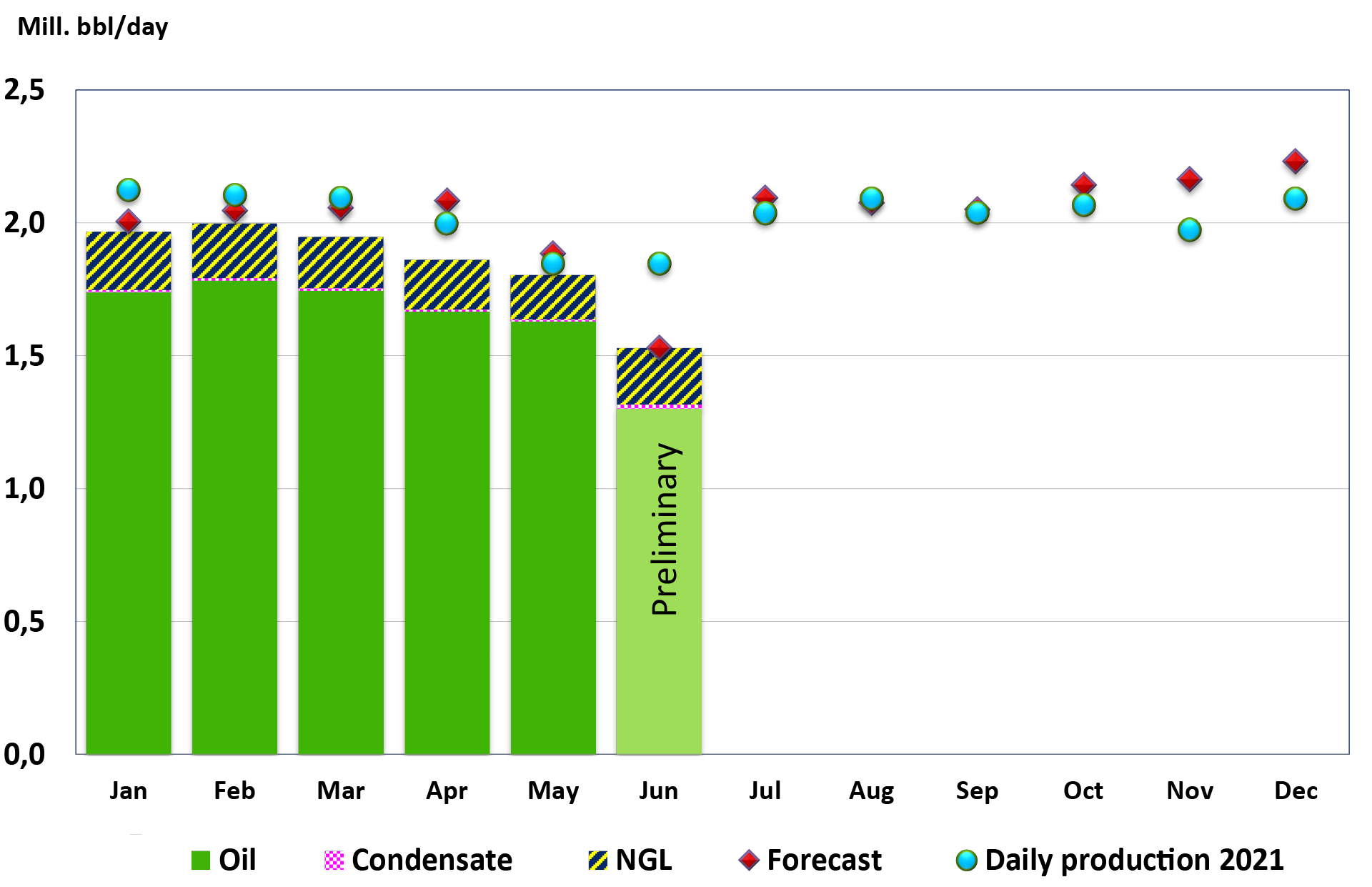 Norway Production Down In June, NPD Says | Oil & Gas Journal