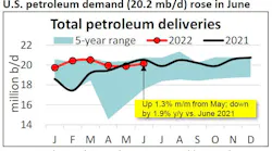 US petroleum demand in June.