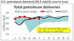 US petroleum demand in June. US petroleum demand in June.