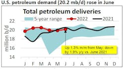 US petroleum demand in June.