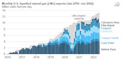 Monthly US LNG exports