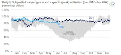Daily US LNG export capacity utilization