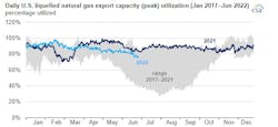 Daily US LNG export capacity utilization Daily US LNG export capacity utilization