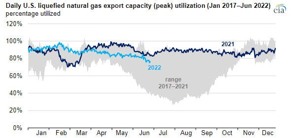 Daily US LNG export capacity utilization