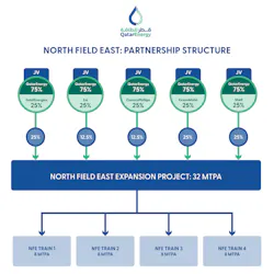 North Field East partnerships. North Field East partnerships.