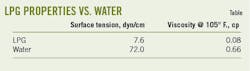 LPG properties vs. water. LPG properties vs. water.