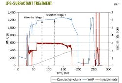 LPG-surfactant treatment. LPG-surfactant treatment.