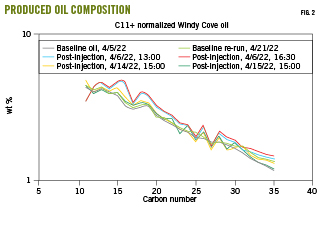 Miscible LPGsurfactant injection increases oil recovery Oil & Gas