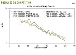 Produced oil composition. Produced oil composition.