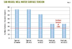 San Miguel well water surface tension. San Miguel well water surface tension.