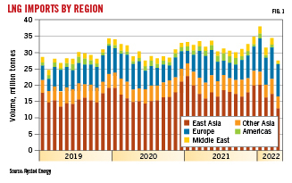 LNG imports by region.