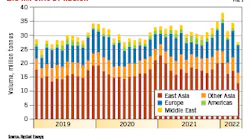LNG imports by region.