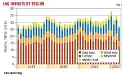 LNG imports by region. LNG imports by region.