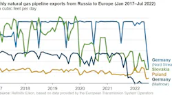 Monthly natural gas pipeline exports from Russia to Europe.
