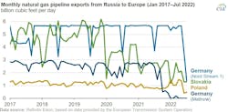 Monthly natural gas pipeline exports from Russia to Europe. Monthly natural gas pipeline exports from Russia to Europe.