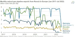 Monthly natural gas pipeline exports from Russia to Europe.