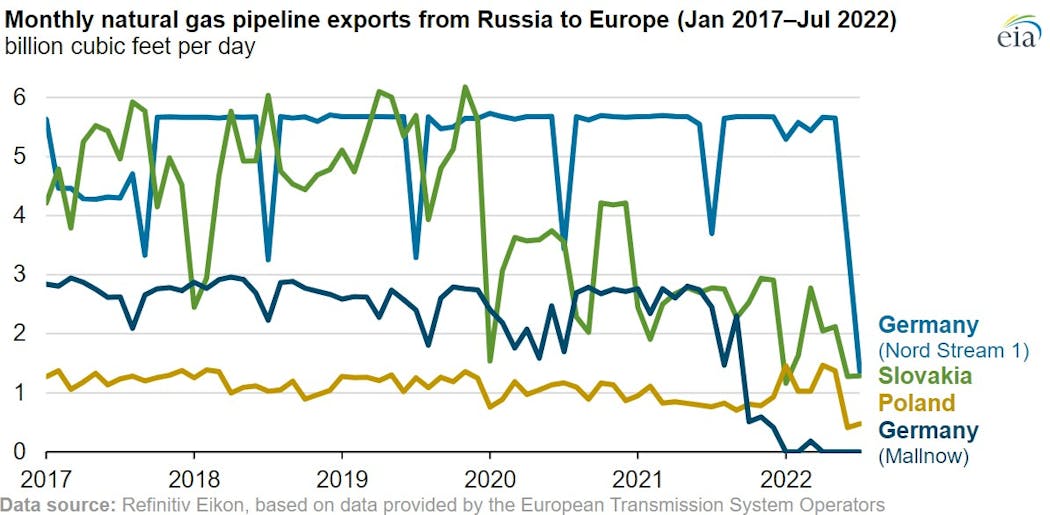Monthly natural gas pipeline exports from Russia to Europe.