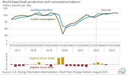World liquid fuels production and consumption balance. World liquid fuels production and consumption balance.