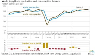 World liquid fuels production and consumption balance.