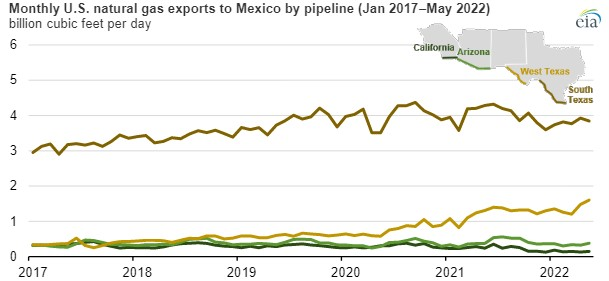 Monthly US natural gas exports to Mexico by pipeline.