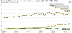 Monthly US natural gas exports to Mexico by pipeline.