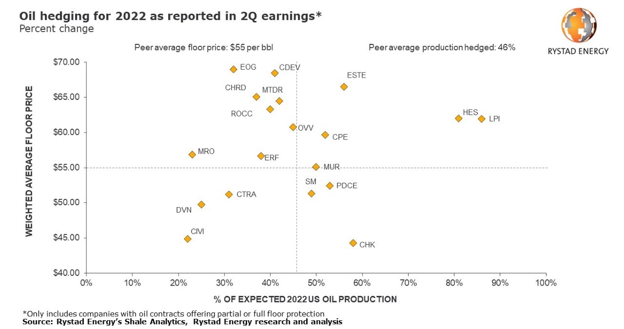 Rystad Energy Hedging 62fbd05943dad