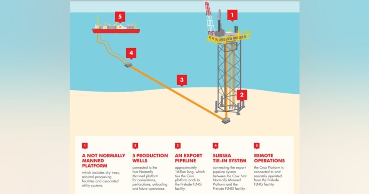 Shell plans development drilling at Crux for gas backfill to Prelude ...