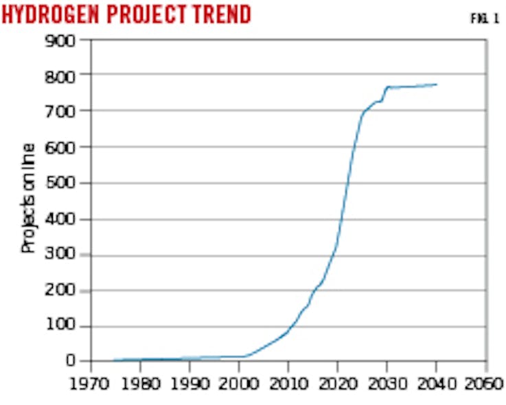 Hydrogen Project Trend