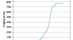 Hydrogen Project Trend Hydrogen Project Trend