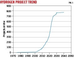 Hydrogen Project Trend