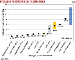 Hydrogen production cost comparison (Fig. 2). Hydrogen production cost comparison (Fig. 2).