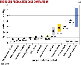Hydrogen production cost comparison (Fig. 2).