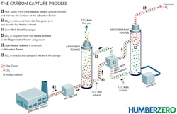 Retrofits to the Phillips 66 FCC and VPI CCGTs and aux-boilers will include an amine solvent-based PCC process to reduce CO2 emissions from the shared site a combined 3.8 million tpy. (Fig. 6). Retrofits to the Phillips 66 FCC and VPI CCGTs and aux-boilers will include an amine solvent-based PCC process to reduce CO2 emissions from the shared site a combined 3.8 million tpy. (Fig. 6).