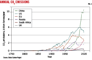 Annual CO2 emissions (Fig. 1).