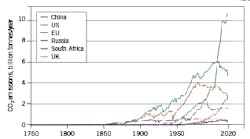 Annual CO2 emissions (Fig. 1). Annual CO2 emissions (Fig. 1).