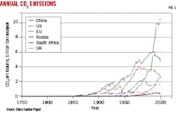 Annual CO2 emissions (Fig. 1). Annual CO2 emissions (Fig. 1).