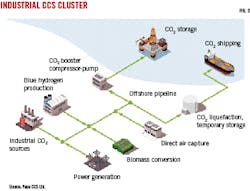 Industrial CCS Cluster (Fig. 2).